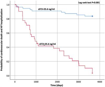 The role of fibrosis, inflammation, and congestion biomarkers for outcome prediction in candidates to cardiac resynchronization therapy: is “response” the right answer?